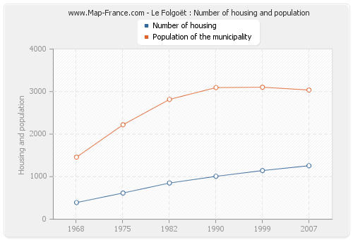 Le Folgoët : Number of housing and population
